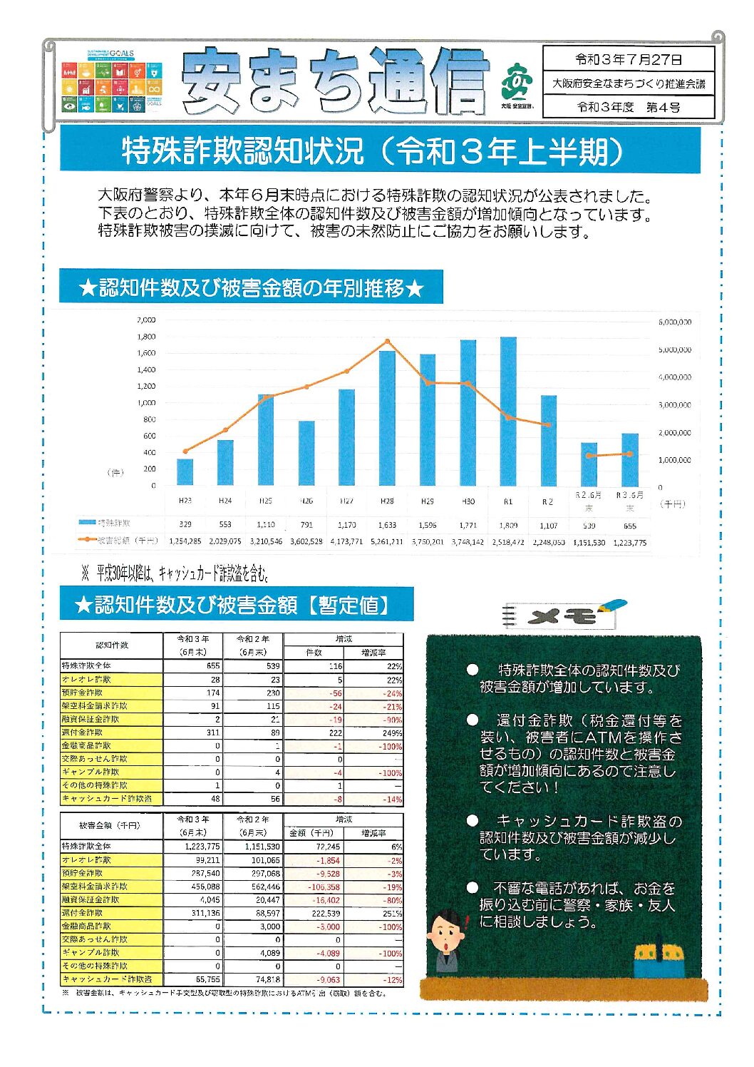 特殊詐欺認知状況（令和3年上半期） – 大阪府防犯協会連合会